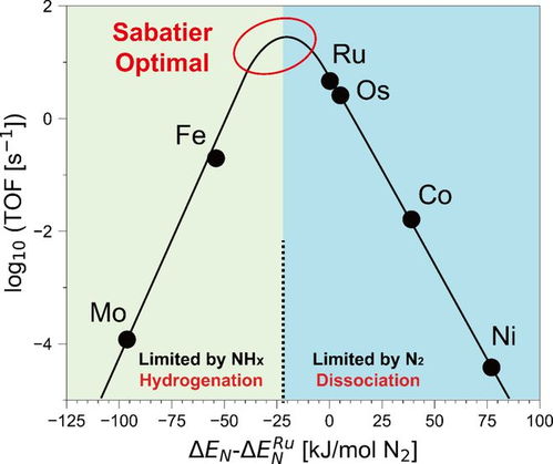 jacs 西湖大學(xué)人工光合作用與太陽(yáng)能燃料中心提出合成氨新機(jī)理